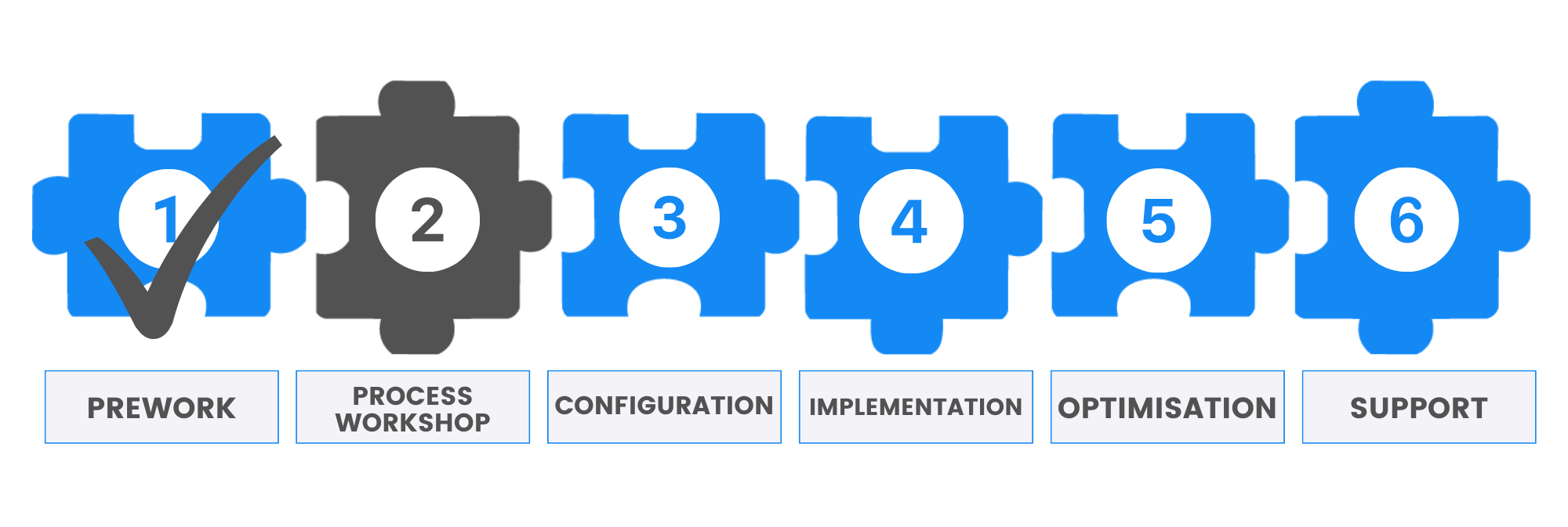 FuseDocs Implementation Process